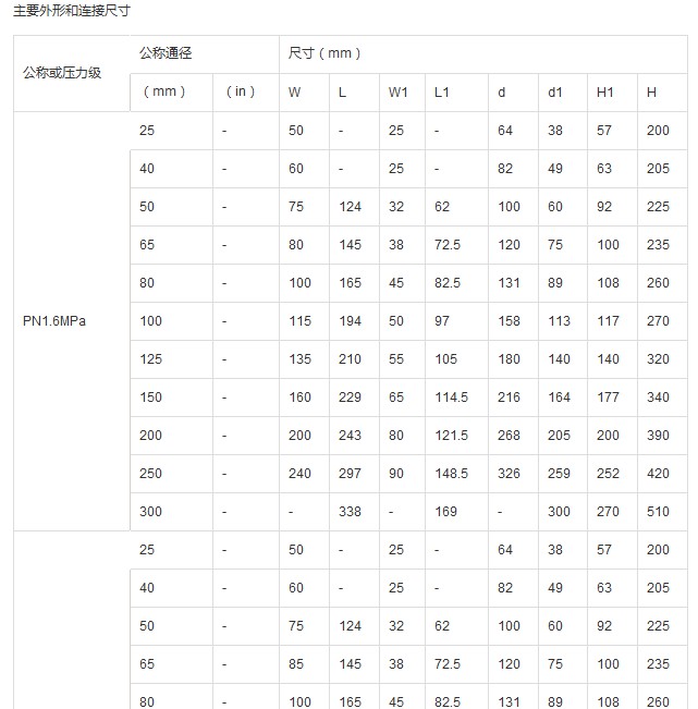 Qv347、Qv647、Qv947 V型调节球阀